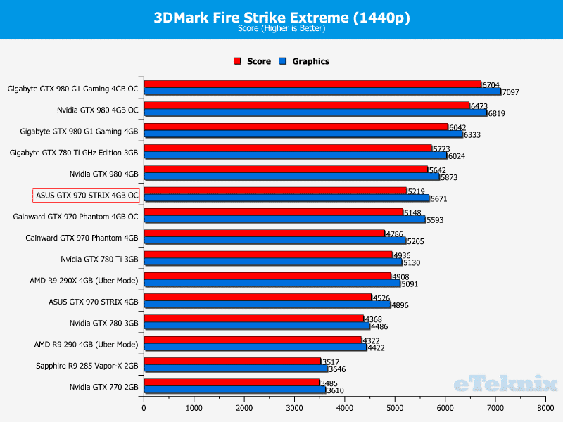 asus_GTX_970_STRIX_graphs_3dmarkxOC