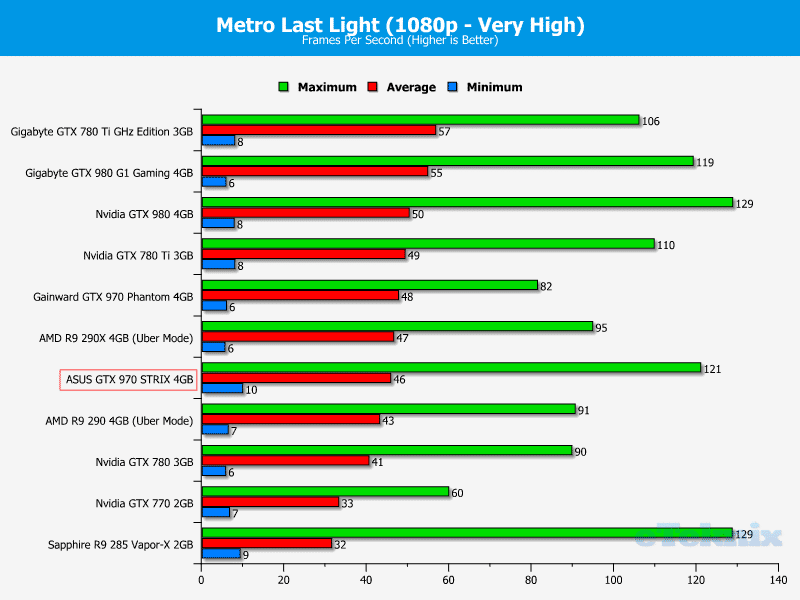 asus_GTX_970_STRIX_graphs_metro1