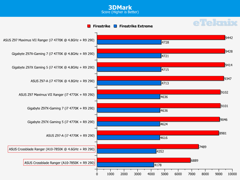 asus_crossblade_ranger_graphs_3dmark