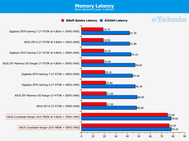 asus_crossblade_ranger_graphs_memlat