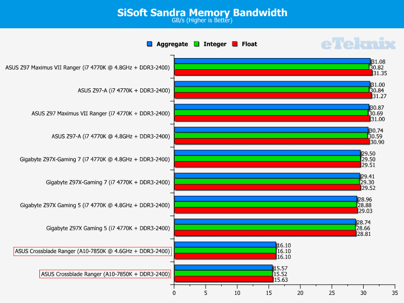 asus_crossblade_ranger_graphs_sisoftmem