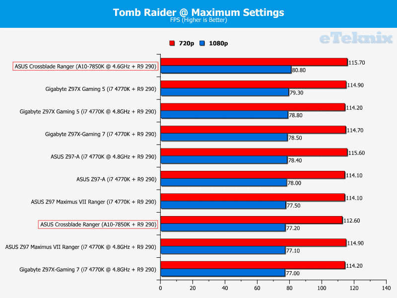 asus_crossblade_ranger_graphs_tombraider