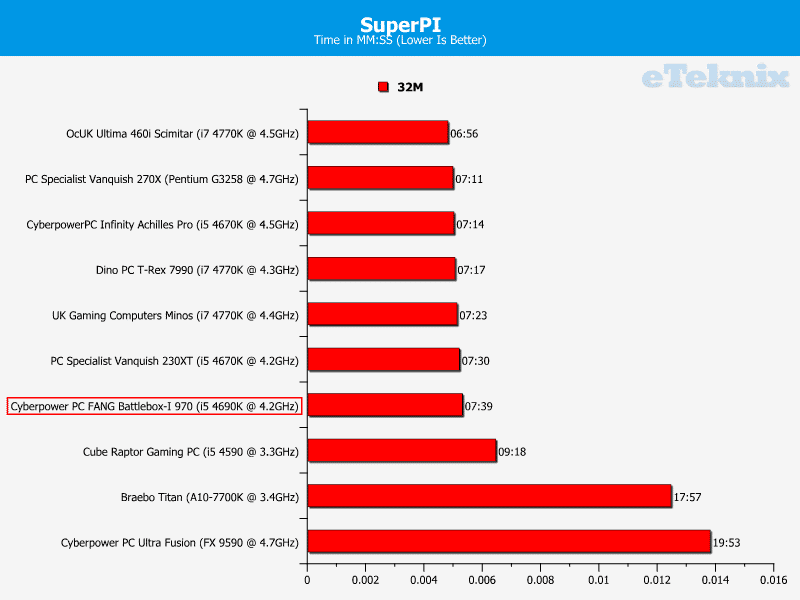 cyberpowerpc_fang_battlebox_graphs_SuperPi