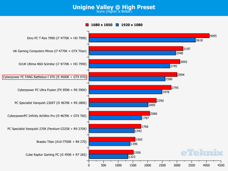 cyberpowerpc_fang_battlebox_graphs_uniginevalley