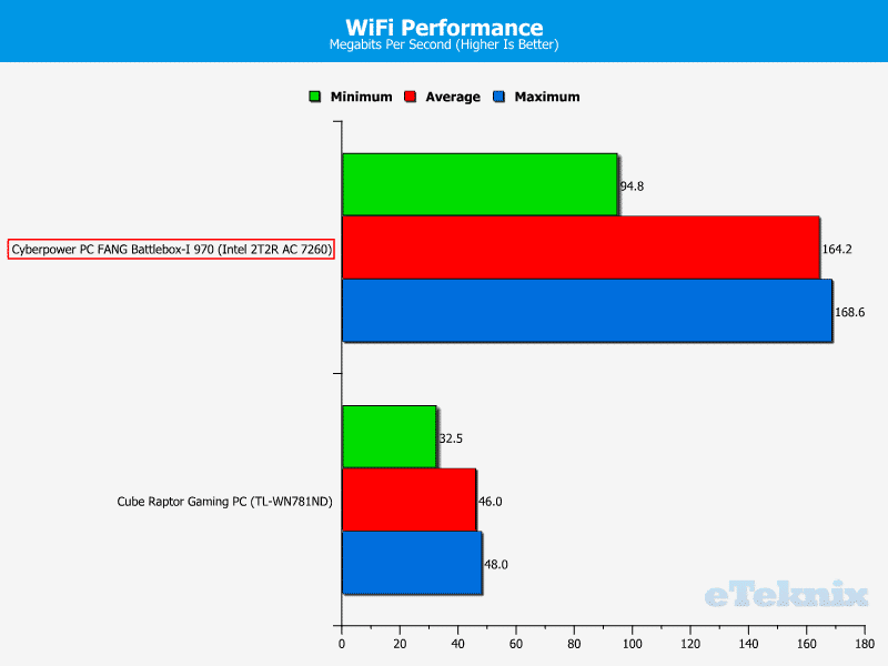 cyberpowerpc_fang_battlebox_graphs_wifi