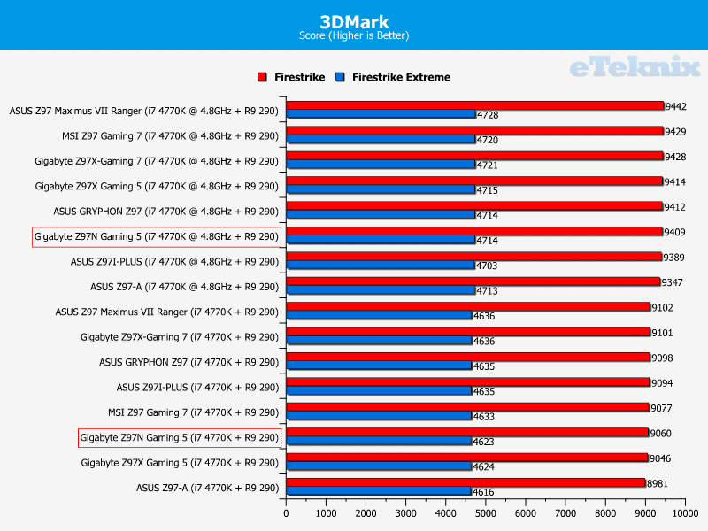 gigabyte_z97N_gaming5_graphs_3dmark