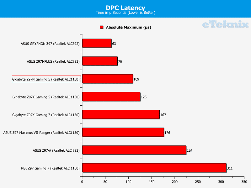 gigabyte_z97N_gaming5_graphs_DPC