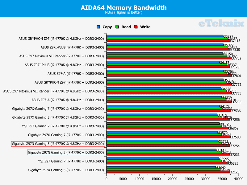 gigabyte_z97N_gaming5_graphs_aidamem