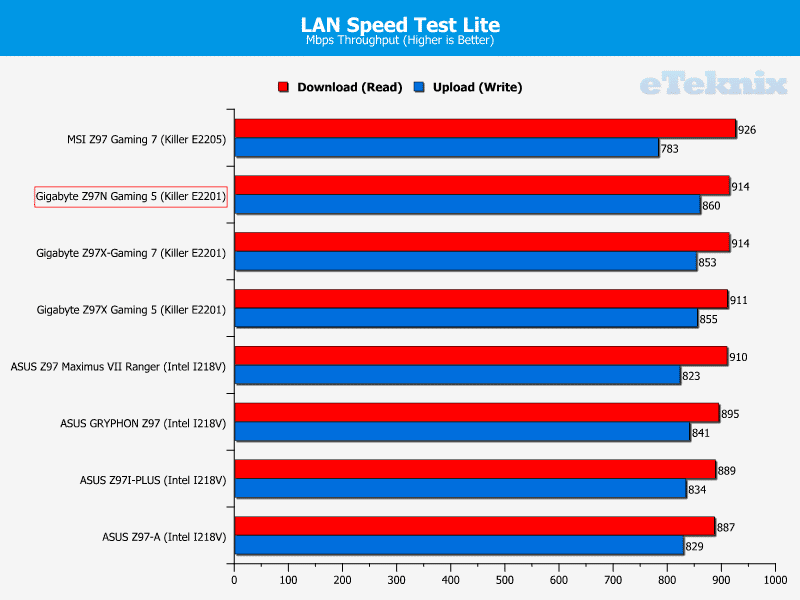 gigabyte_z97N_gaming5_graphs_lanspeedtest