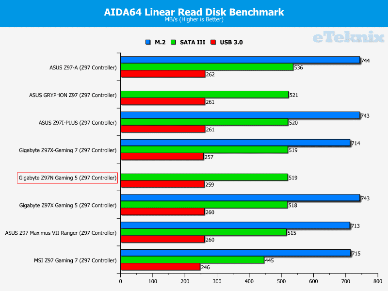 gigabyte_z97N_gaming5_graphs_linearread