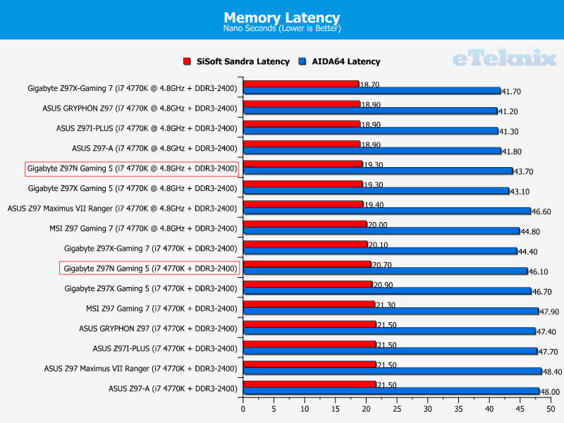 gigabyte_z97N_gaming5_graphs_memlat