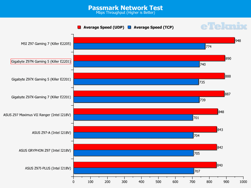 gigabyte_z97N_gaming5_graphs_passmark1