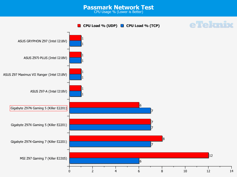 gigabyte_z97N_gaming5_graphs_passmark2