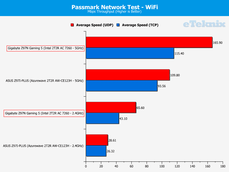 gigabyte_z97N_gaming5_graphs_passmark3