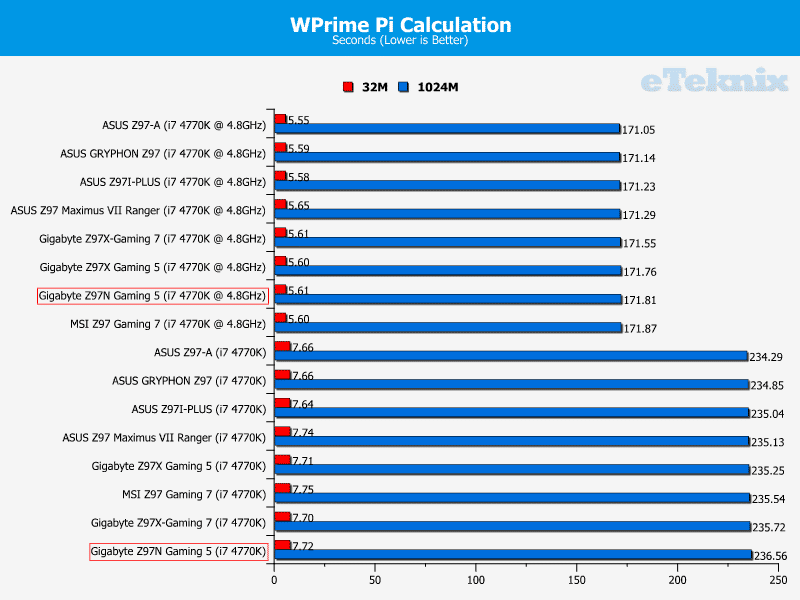 gigabyte_z97N_gaming5_graphs_wprime