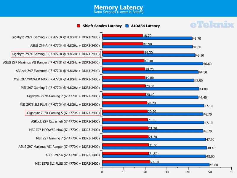 gigbyte_z97x_gaming5_graphs_memlat