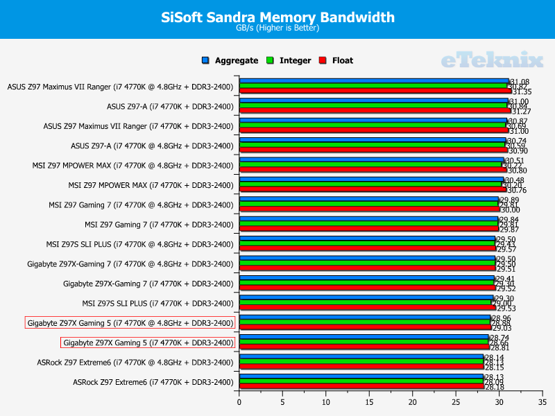 gigbyte_z97x_gaming5_graphs_sandramem