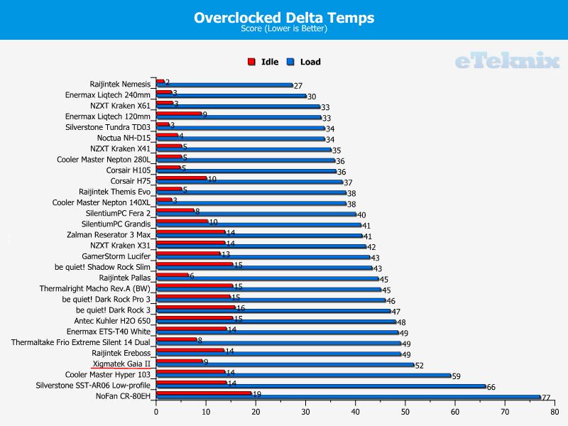 oc temps