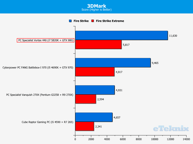 pcs_vortex440_graphs_3dmark