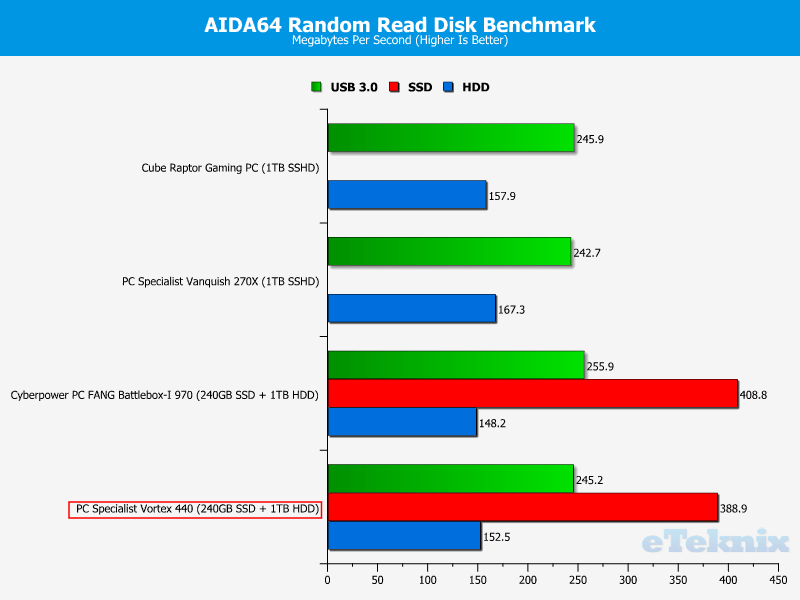 pcs_vortex440_graphs_aidadisk