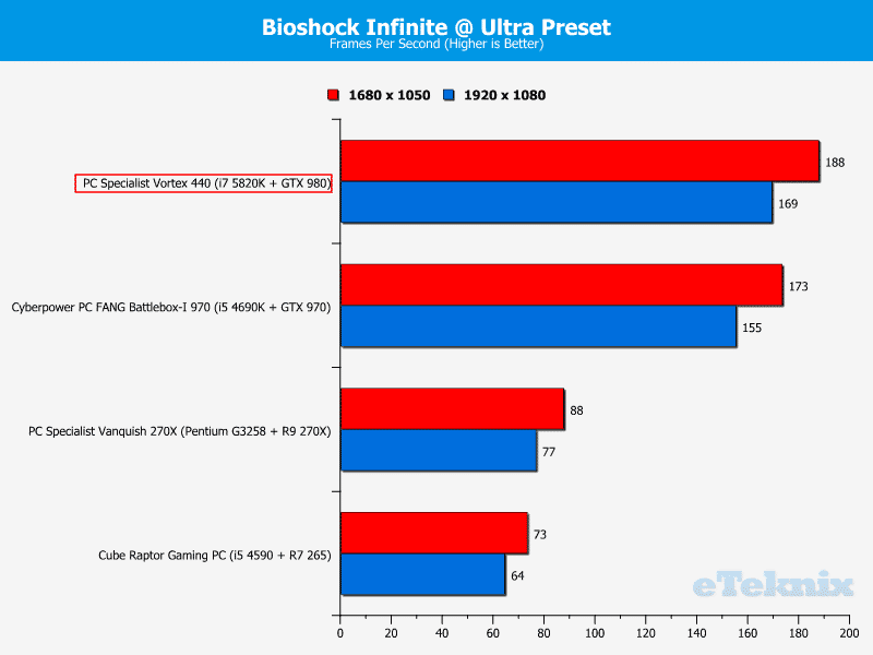 pcs_vortex440_graphs_bioshock