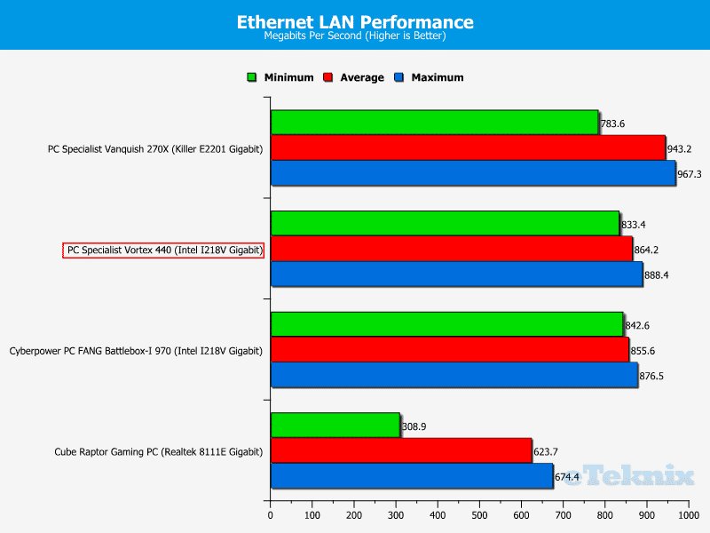 pcs_vortex440_graphs_ethernet_lan