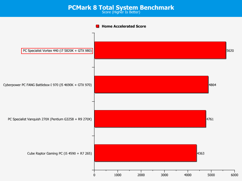 pcs_vortex440_graphs_pcmark8