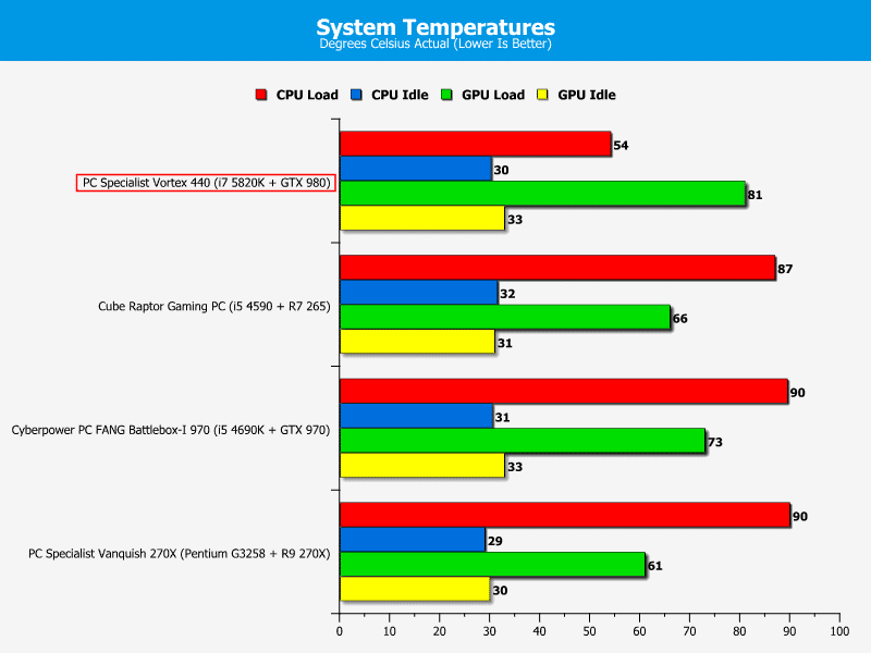 pcs_vortex440_graphs_temps