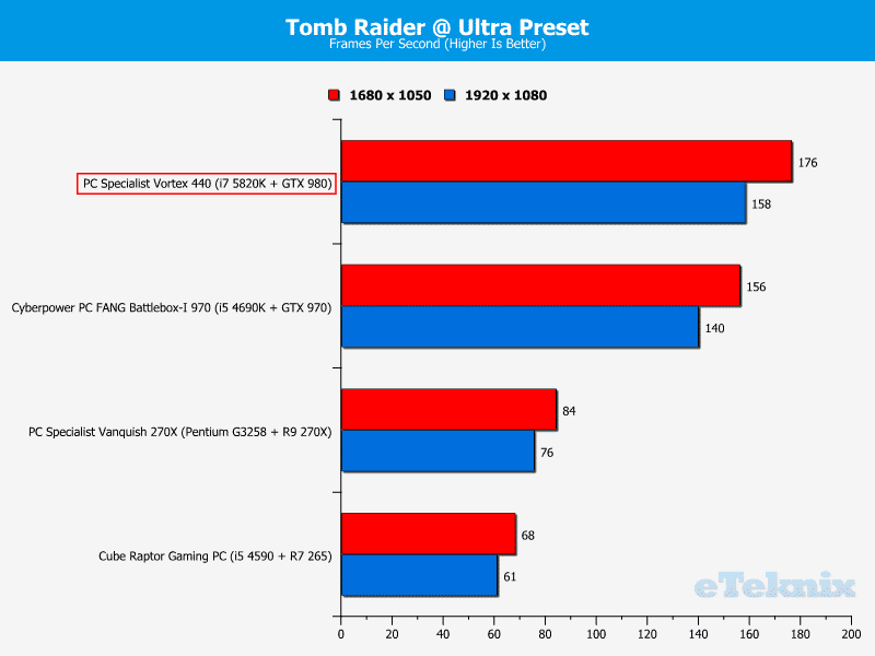 pcs_vortex440_graphs_tombraider