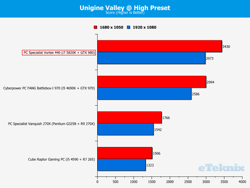 pcs_vortex440_graphs_uniginevalley