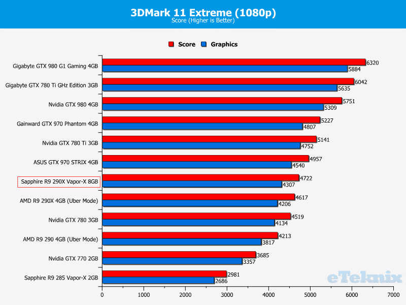 sapphire_r9_290x_8GB_graphs_3dmark11