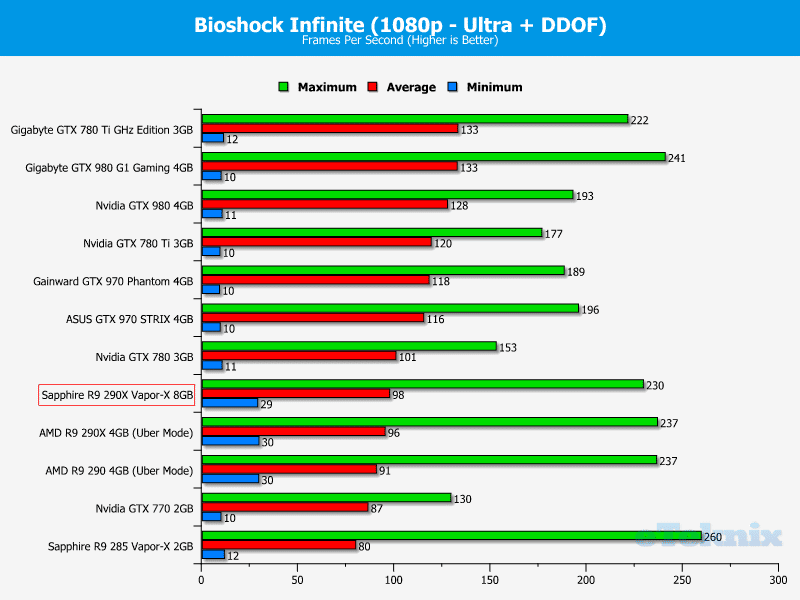 sapphire_r9_290x_8GB_graphs_bioshockinfinite1