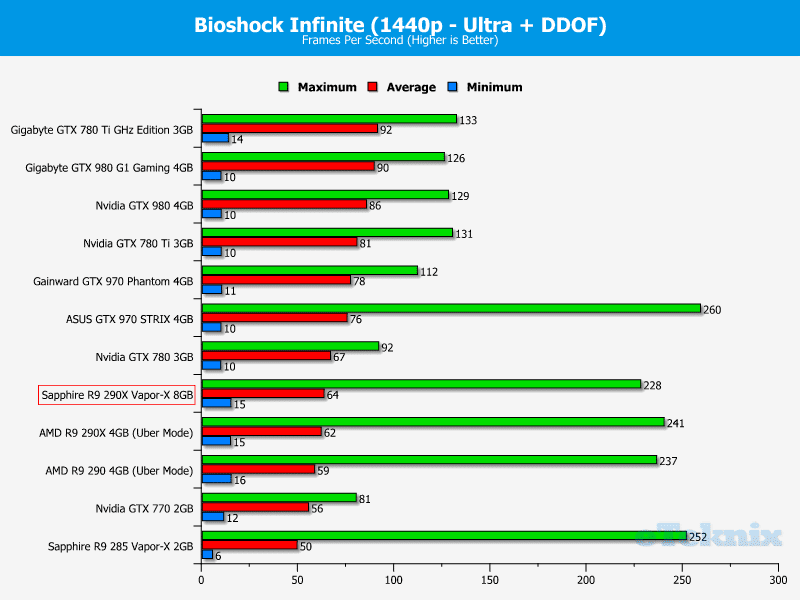 sapphire_r9_290x_8GB_graphs_bioshockinfinite2