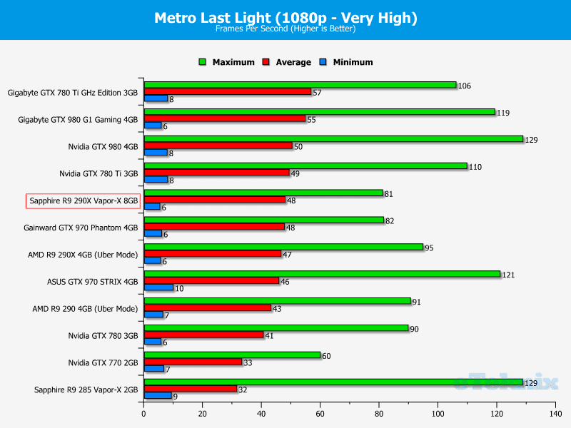 sapphire_r9_290x_8GB_graphs_metro1