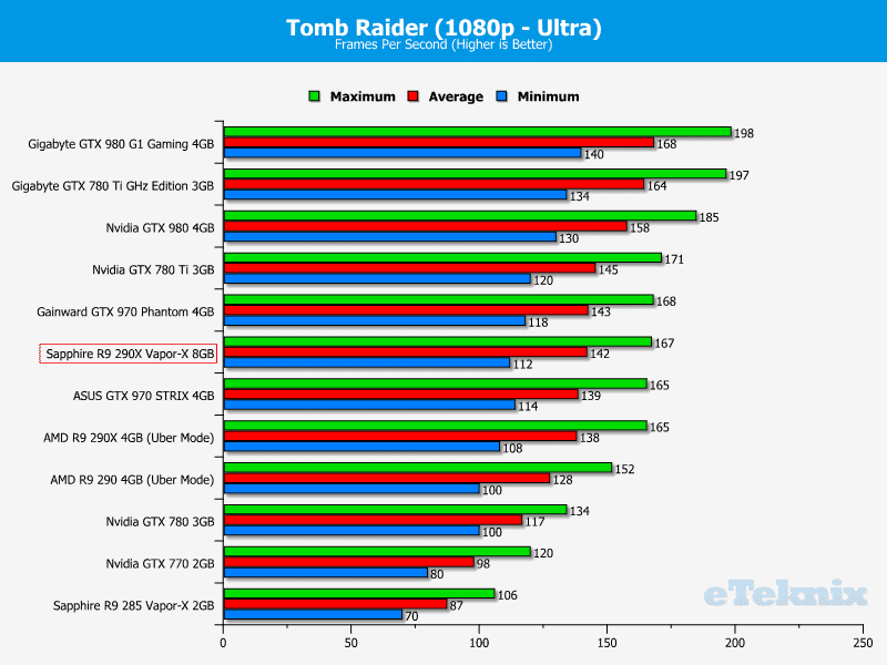 sapphire_r9_290x_8GB_graphs_tombraider