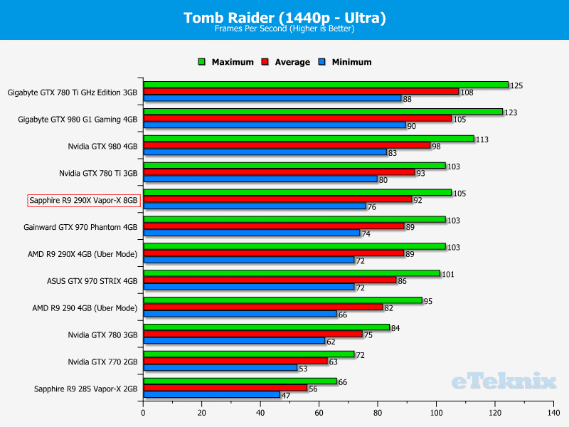 sapphire_r9_290x_8GB_graphs_tombraider2