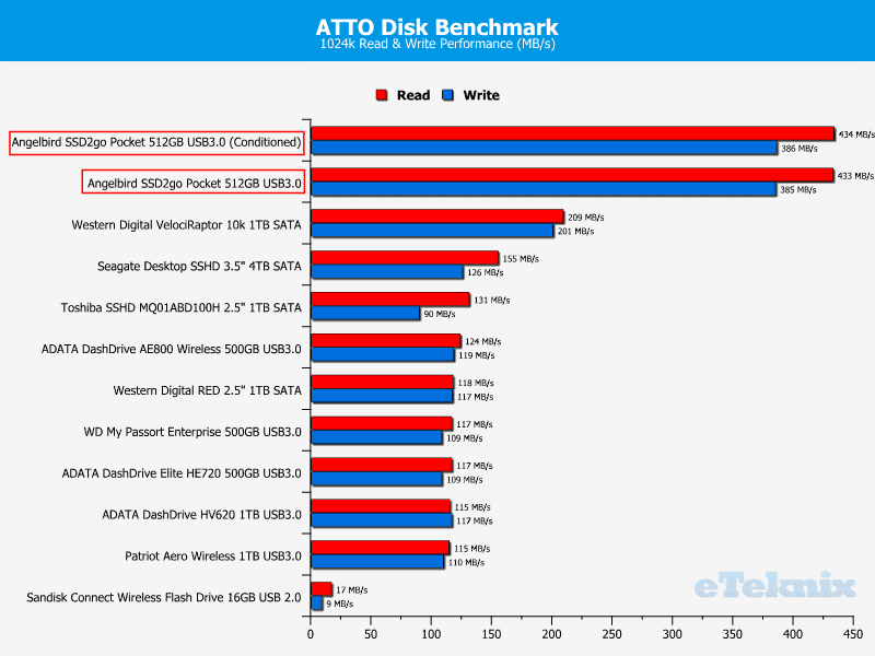 Atto drive comparison