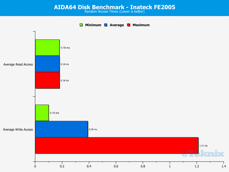 Inateck_FE2005-chart_AIDA64_random_access_times