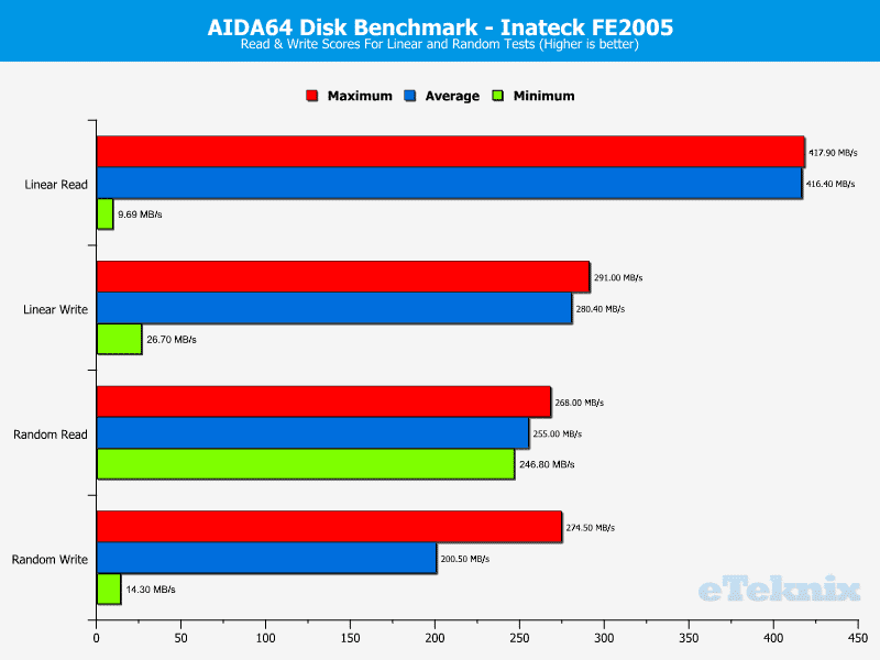 Inateck_FE2005-chart_AIDA64_random_and_linear_speed