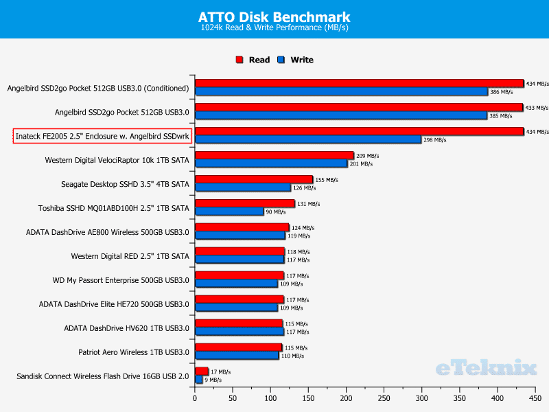 Inateck_FE2005-chart_ATTO_Drive_Comparison