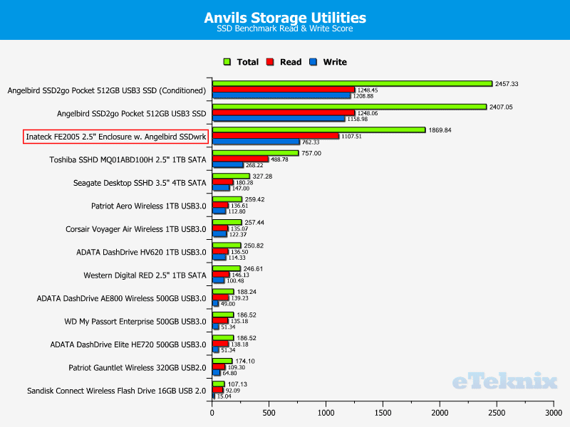 Inateck_FE2005-chart_Anvils_Drive_Comparison