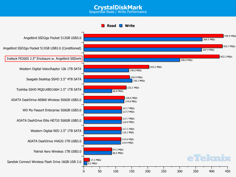 Inateck_FE2005-chart_CrystalDiskMark_Comparison