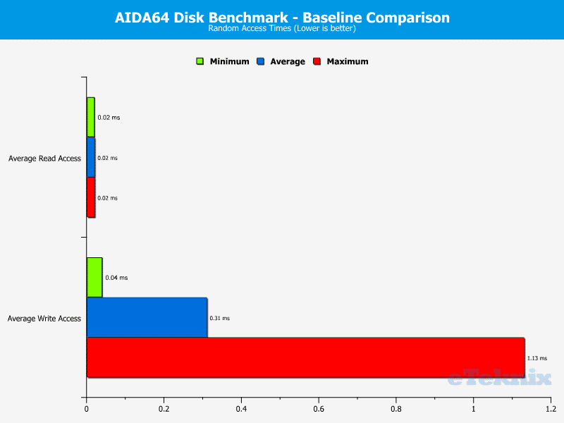 Inateck_FE2005-chart_baseline_AIDA64_random_access_times