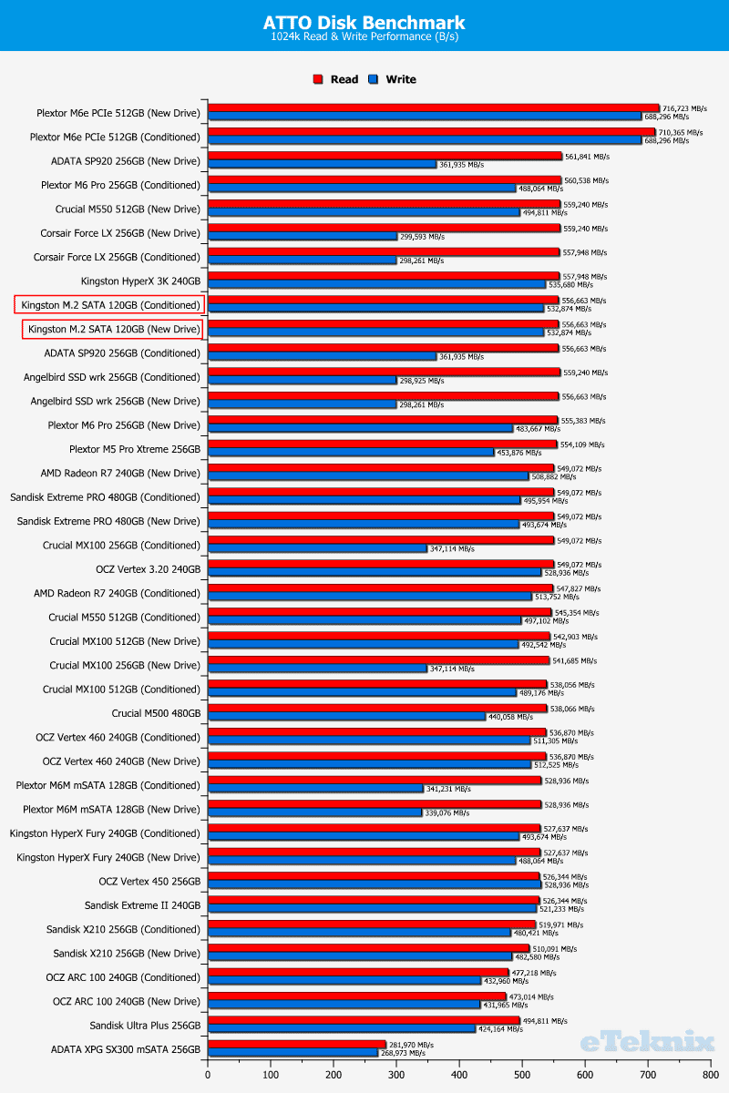 Kingston_SM2280S3120G-Chart_ATTO_Drive_comparison