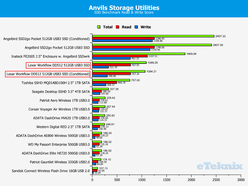 Lexar_Workflow_DD512_Chart-Anvil_drive_comparison