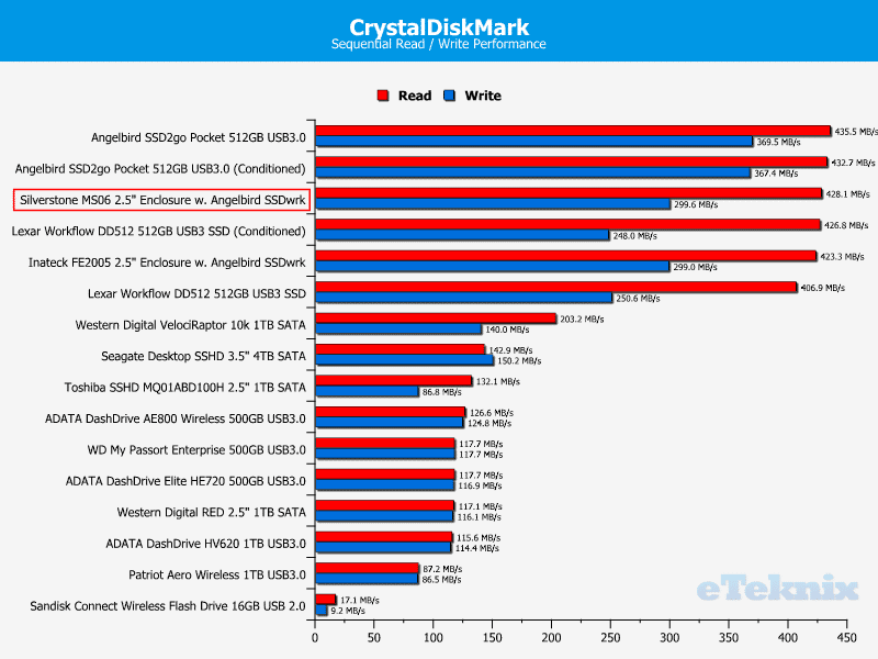 Silverstone_MS06_Enclosure-Chart-CrystalDiskMark_drivelist