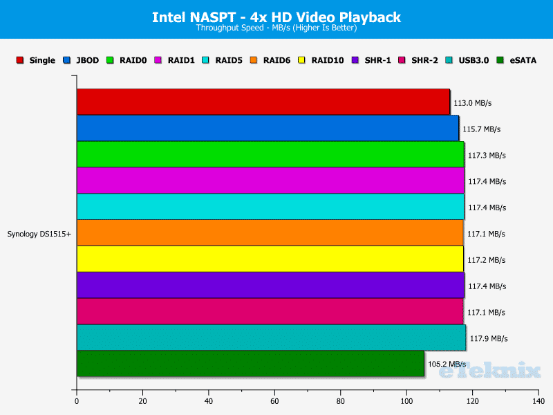 Synology_DS1515p-Chart-HD_4x_video_playback