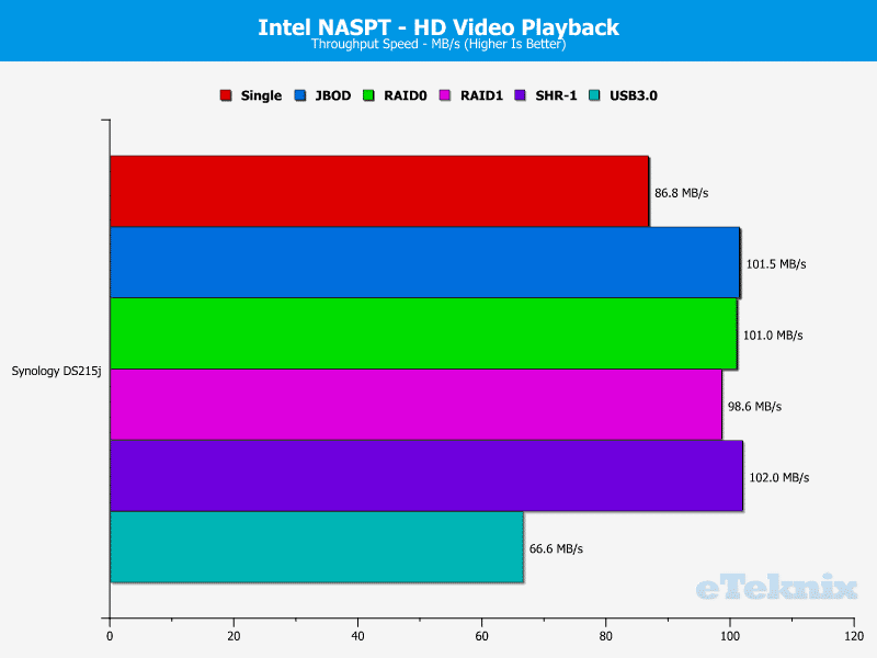 Synology_DS215j-Chart-01_playback