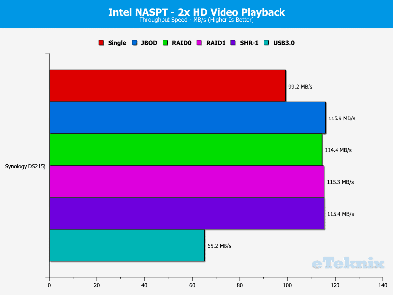 Synology_DS215j-Chart-02_play_x2