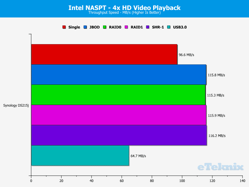 Synology_DS215j-Chart-03_play_x4